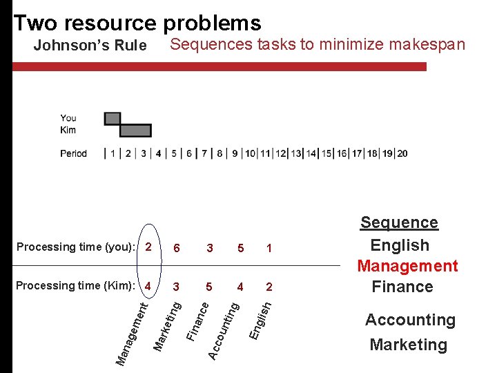 Two resource problems Sequences tasks to minimize makespan Processing time (Kim): 4 3 5