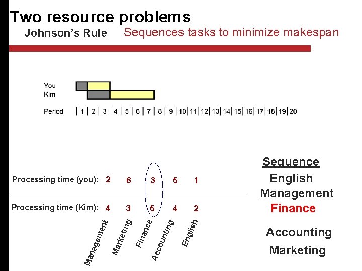 Two resource problems Sequences tasks to minimize makespan Processing time (Kim): 4 3 5