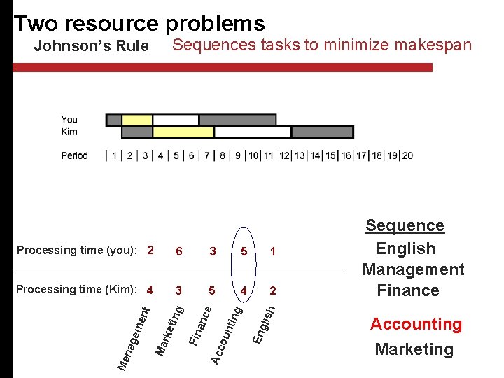 Two resource problems Sequences tasks to minimize makespan Processing time (Kim): 4 3 5