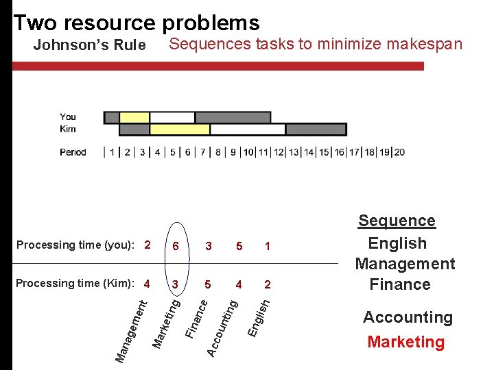 Two resource problems Sequences tasks to minimize makespan Processing time (Kim): 4 3 5