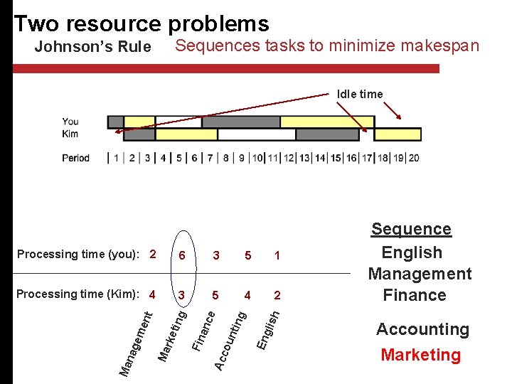 Two resource problems Sequences tasks to minimize makespan Johnson’s Rule Processing time (Kim): 4