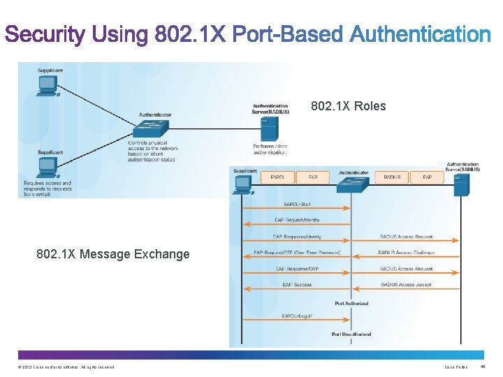 802. 1 X Roles 802. 1 X Message Exchange © 2013 Cisco and/or its