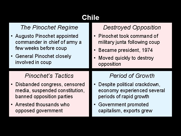Chile The Pinochet Regime Destroyed Opposition • Augusto Pinochet appointed commander in chief of