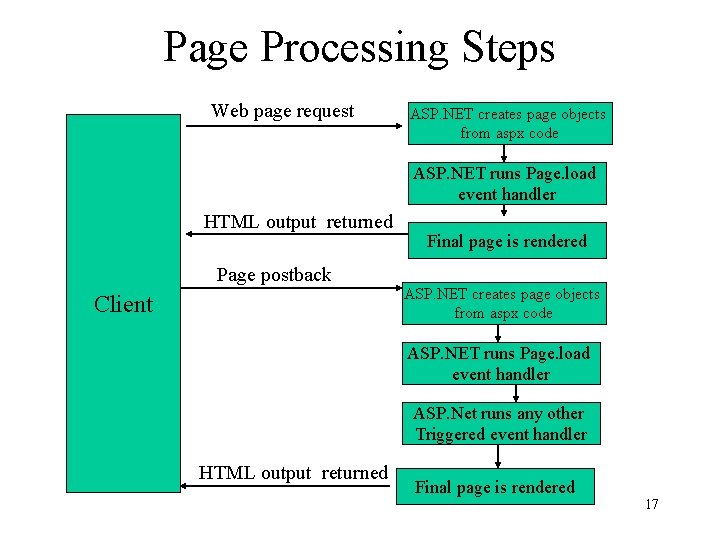 Page Processing Steps Web page request ASP. NET creates page objects from aspx code