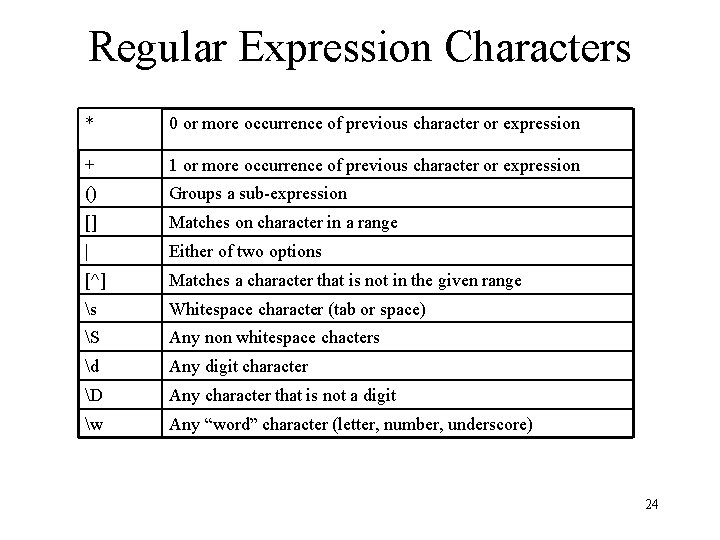 Regular Expression Characters * 0 or more occurrence of previous character or expression +