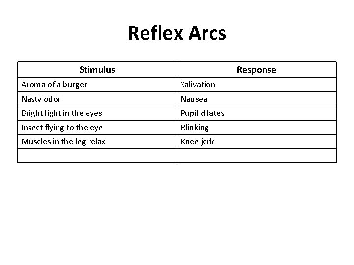 Reflex Arcs Stimulus Response Aroma of a burger Salivation Nasty odor Nausea Bright light