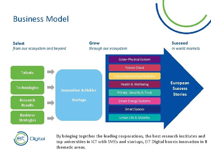 Business Model Grow Select through our ecosystem from our ecosystem and beyond Succeed In