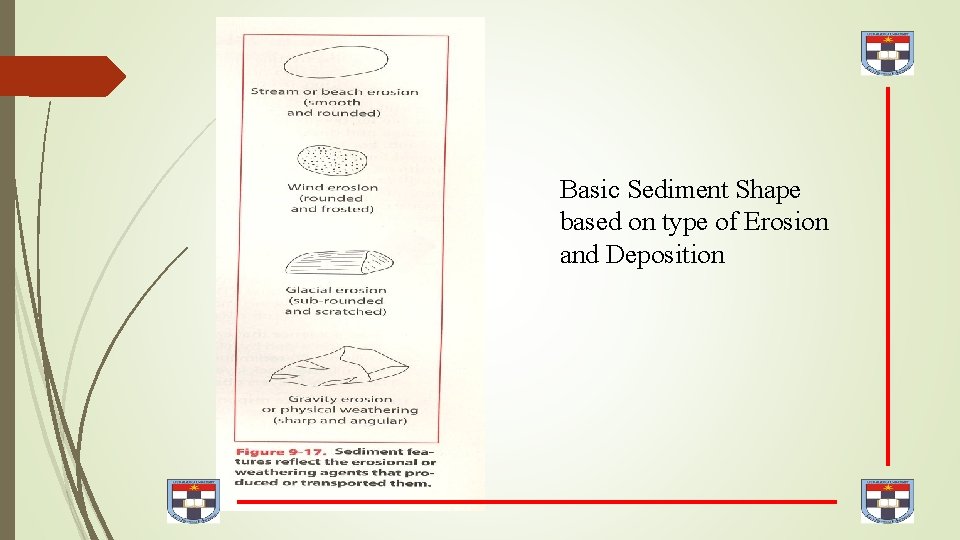 Basic Sediment Shape based on type of Erosion and Deposition 