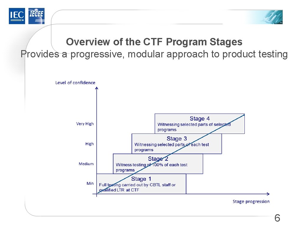 Benefits of the CTF Program 2014 04 24