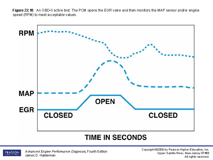 Figure 22. 10 An OBD-II active test. The PCM opens the EGR valve and