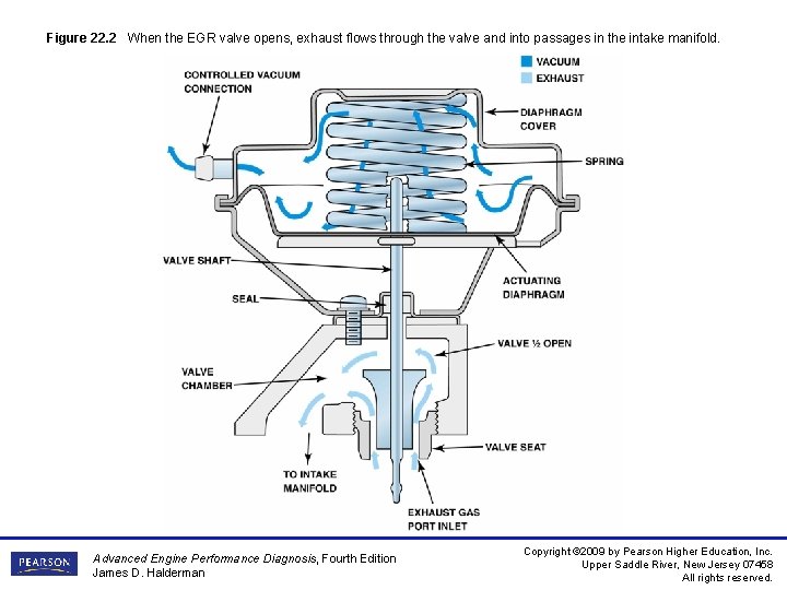 Figure 22. 2 When the EGR valve opens, exhaust flows through the valve and