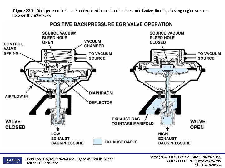 Figure 22. 3 Back pressure in the exhaust system is used to close the