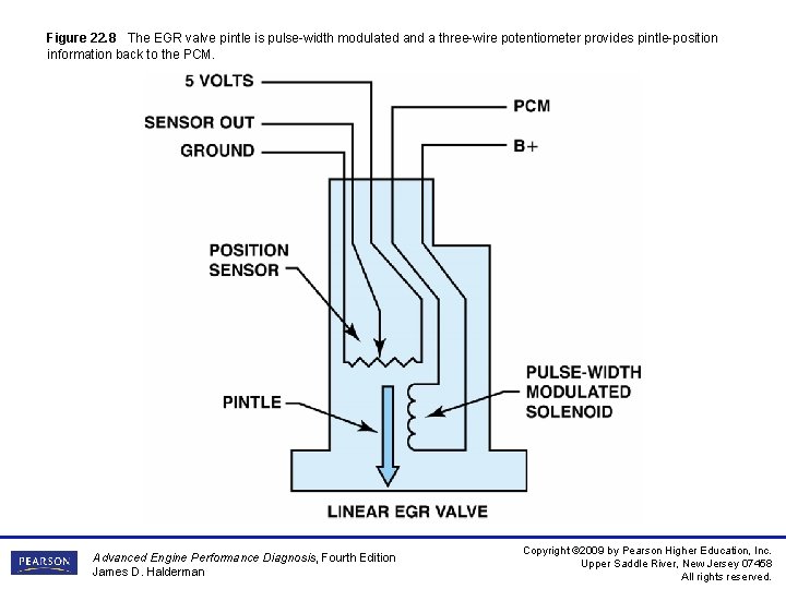 Figure 22. 8 The EGR valve pintle is pulse-width modulated and a three-wire potentiometer