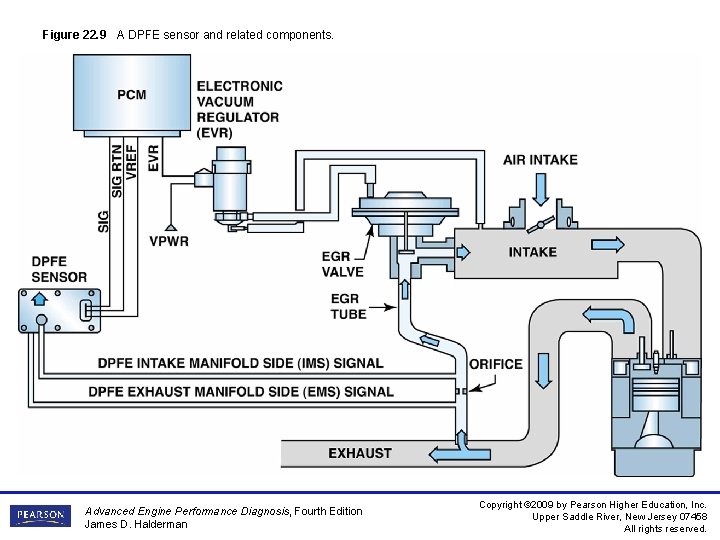 Figure 22. 9 A DPFE sensor and related components. Advanced Engine Performance Diagnosis, Fourth