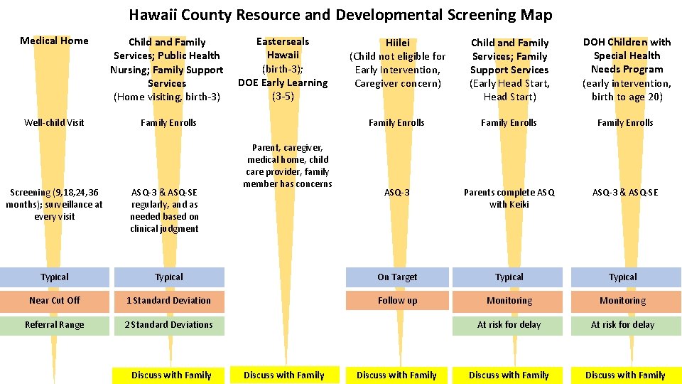 Hawaii County Resource and Developmental Screening Map Medical Home Child and Family Services; Public