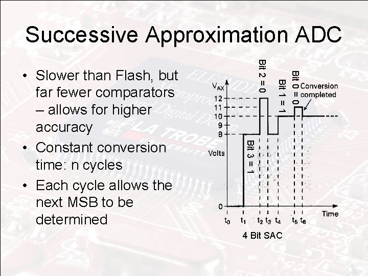 Successive Approximation ADC Bit 0 = 0 Bit 1 = 1 Bit 2 =