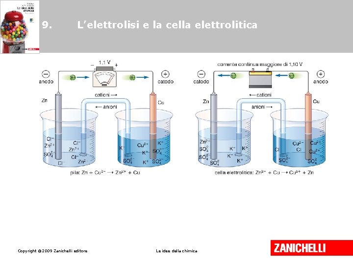 9. L’elettrolisi e la cella elettrolitica Copyright © 2009 Zanichelli editore Le idee della