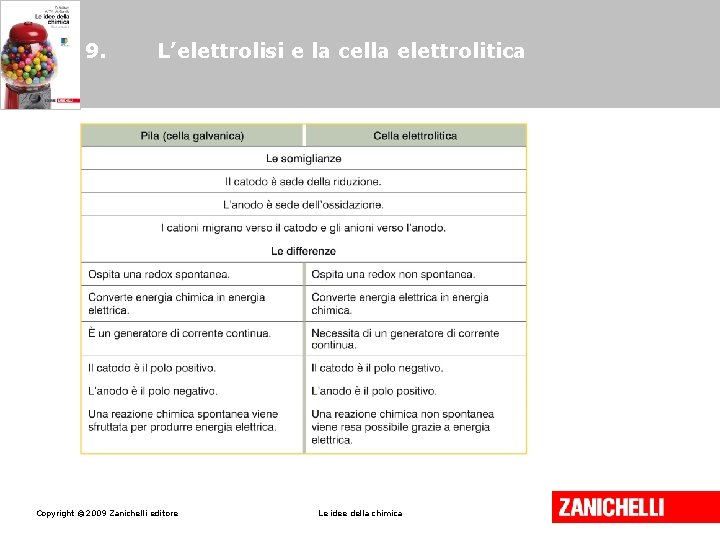 9. L’elettrolisi e la cella elettrolitica Copyright © 2009 Zanichelli editore Le idee della