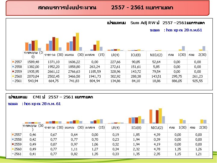 สถตบรการปงบประมาณ 2557 - 2561 แยกรายตก เปรยบเทยบ Sum Adj RW ป 2557 – 2561แยกรายตก ขอมล