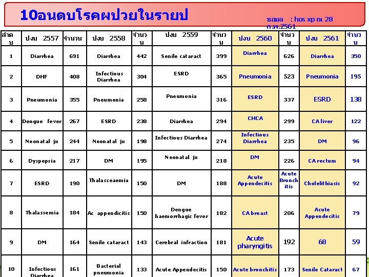 10อนดบโรคผปวยในรายป ลำด บ ปงบ 2557 จำนวน ปงบ 2558 จำนว น 1 Diarrhea 691 Diarrhea