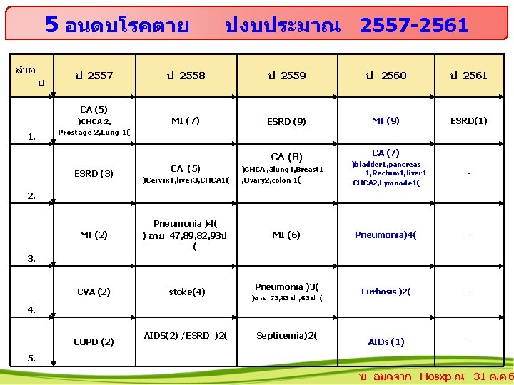 5 อนดบโรคตาย ลำด บ ป 2557 ปงบประมาณ 2557 -2561 ป 2558 ป 2559 ป