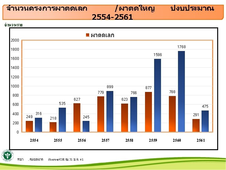 จำนวนครงการผาตดเลก จำนวนราย /ผาตดใหญ 2554 -2561 ปงบประมาณ ผาตดเลก 2000 1768 1800 1596 1600 1400 1200