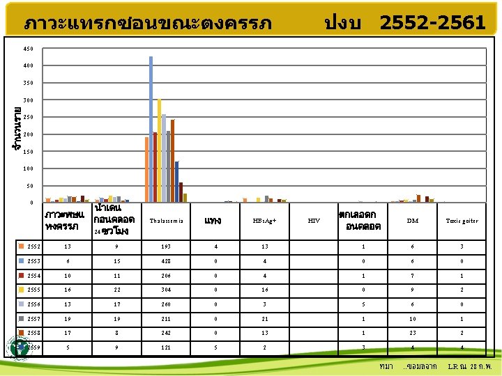 ภาวะแทรกซอนขณะตงครรภ ปงบ 2552 -2561 450 400 350 จำนวนราย 300 250 200 150 100 50