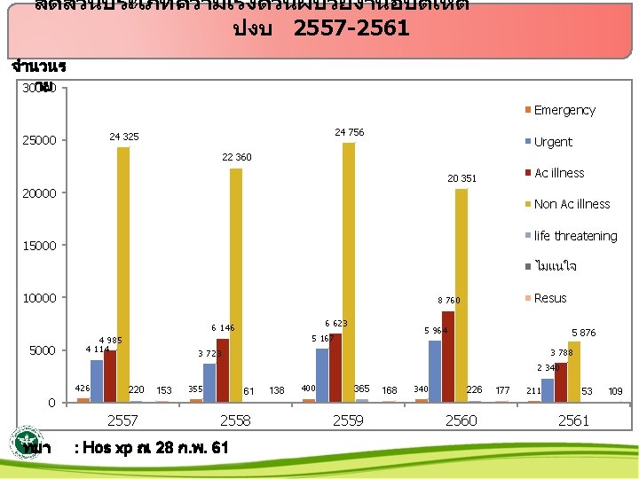 สดสวนประเภทความเรงดวนผปวยงานอบตเหต ปงบ 2557 -2561 จำนวนร าย 30000 Emergency 24 756 24 325 25000 Urgent