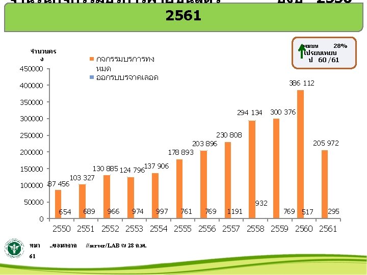 จำนวนกจกรรมบรการฝายชนสตร 2561 ปงบ 2550 - เพมขน จำนวนคร ง กจกรรมบรการทง หมด ออกรบบรจาคเลอด 450000 400000 28%