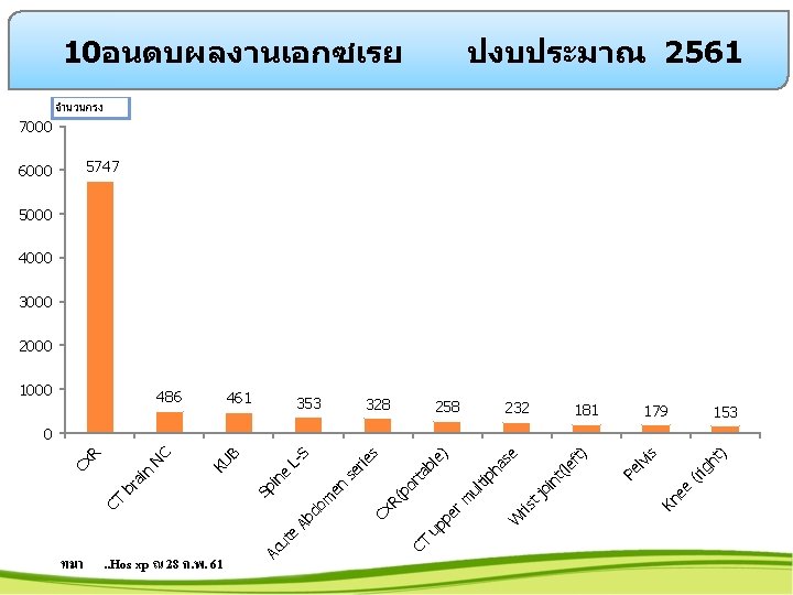 10อนดบผลงานเอกซเรย 7000 6000 ปงบประมาณ 2561 จำนวนครง 5747 5000 4000 3000 2000 1000 486 461