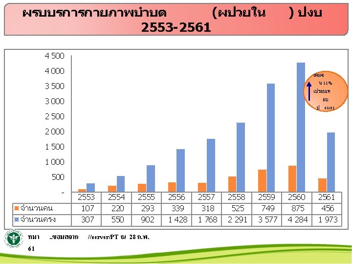 ผรบบรการกายภาพบำบด (ผปวยใน 2553 -2561 ) ปงบ 4 500 4 000 เพมข น 11% เปรยบเท