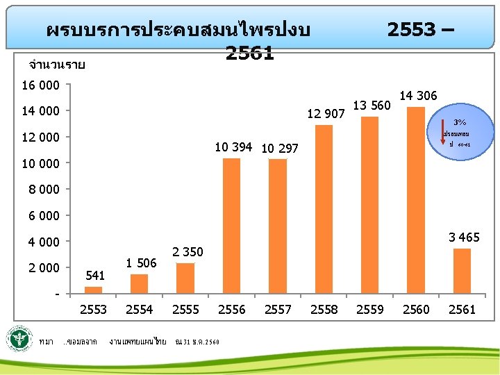 ผรบบรการประคบสมนไพรปงบ 2561 จำนวนราย 2553 – 16 000 14 000 12 907 12 000 13