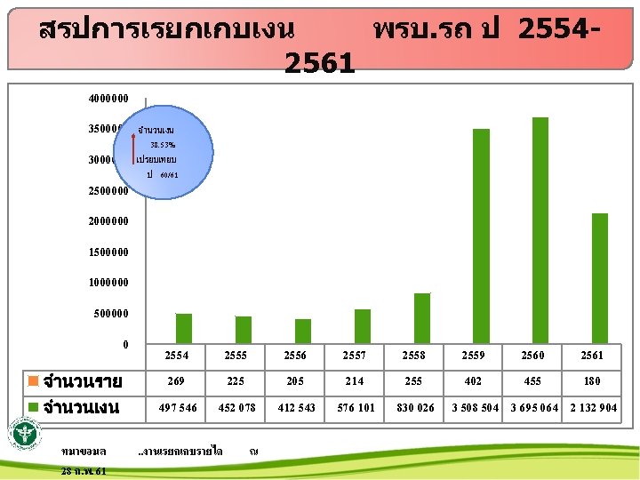 สรปการเรยกเกบเงน พรบ. รถ ป 25542561 4000000 3500000 3000000 2500000 จำนวนเงน 38. 53% เปรยบเทยบ ป