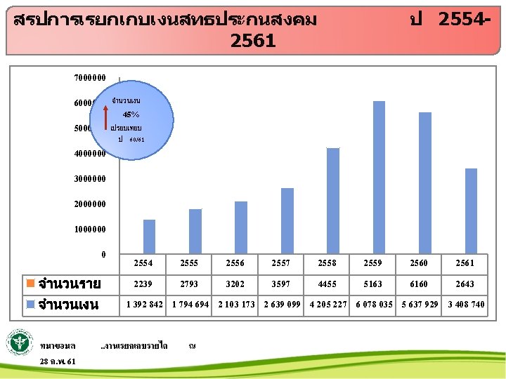 สรปการเรยกเกบเงนสทธประกนสงคม 2561 ป 2554 - 7000000 6000000 จำนวนเงน 5000000 เปรยบเทยบ ป 60/61 4000000 45%