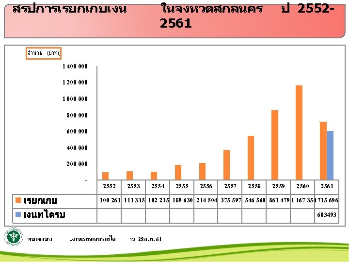 สรปการเรยกเกบเงน ในจงหวดสกลนคร 2561 ป 2552 - จำนวน (บาท( 1 400 000 1 200 000