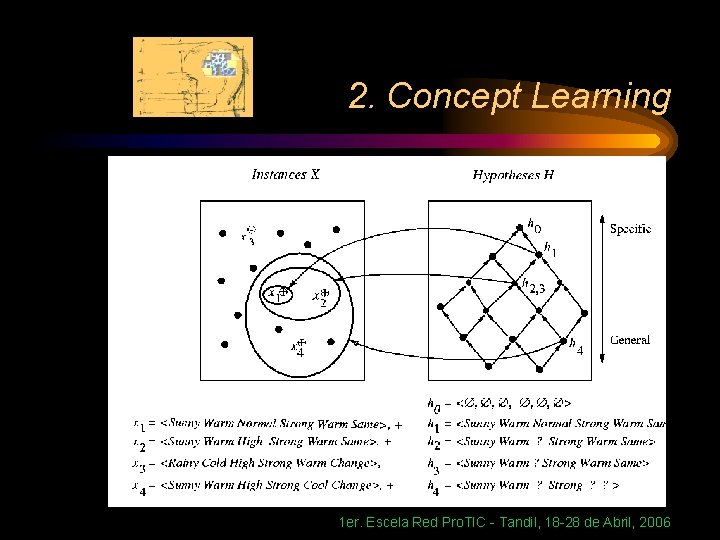 2. Concept Learning 1 er. Escela Red Pro. TIC - Tandil, 18 -28 de