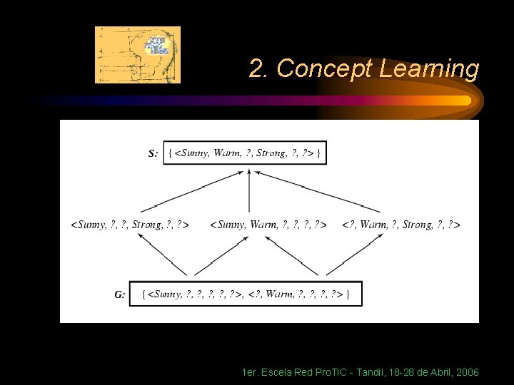 2. Concept Learning 1 er. Escela Red Pro. TIC - Tandil, 18 -28 de