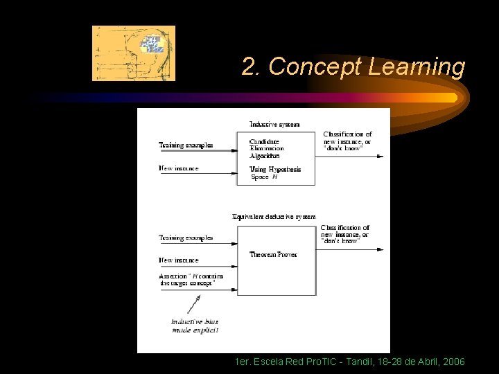 2. Concept Learning 1 er. Escela Red Pro. TIC - Tandil, 18 -28 de