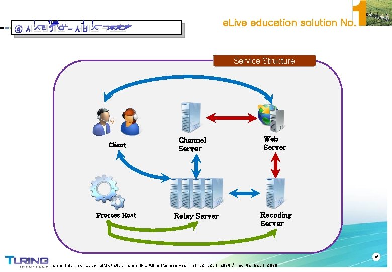 e. Live education solution No. ④ 시스템개요 – 서비스 구조도 Service Structure Client Process