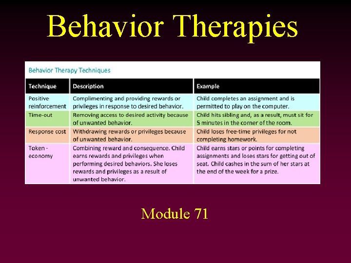 Behavior Therapies Module 71 