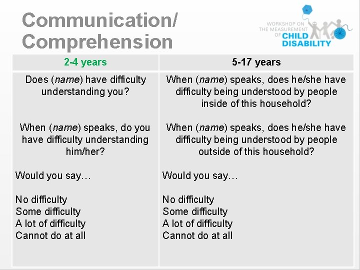 Communication/ Comprehension 2 -4 years 5 -17 years Does (name) have difficulty understanding you?