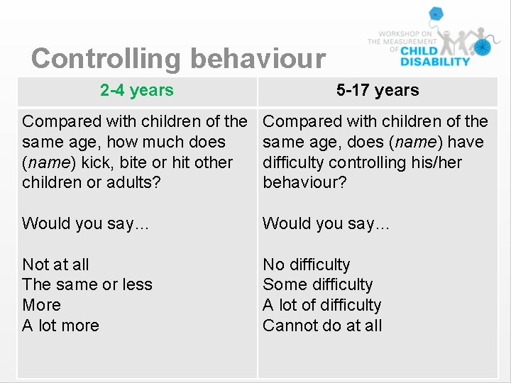 Controlling behaviour 2 -4 years 5 -17 years Compared with children of the same