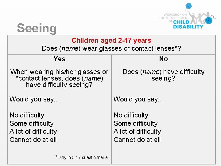 Seeing Children aged 2 -17 years Does (name) wear glasses or contact lenses*? Yes