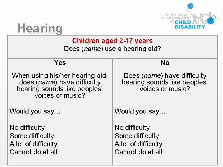 Hearing Children aged 2 -17 years Does (name) use a hearing aid? Yes No