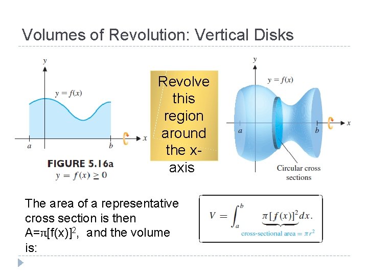 Volumes of Revolution: Vertical Disks Revolve this region around the xaxis: The area of