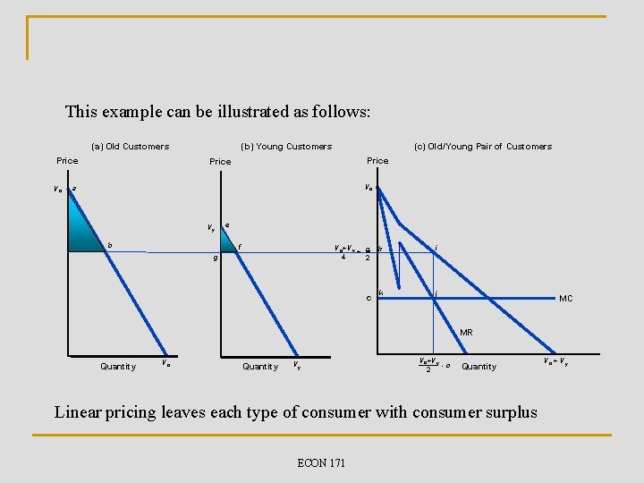 This example can be illustrated as follows: (a) Old Customers Price Vo (b) Young