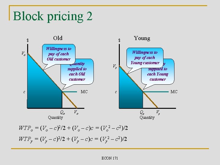 Block pricing 2 $ Vo Old $ Willingness to pay of each Old customer