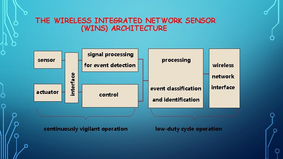 THE WIRELESS INTEGRATED NETWORK SENSOR (WINS) ARCHITECTURE signal processing sensor interface actuator for event