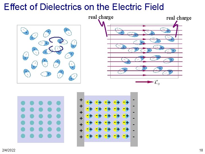 Effect of Dielectrics on the Electric Field real charge + + + + 2/4/2022