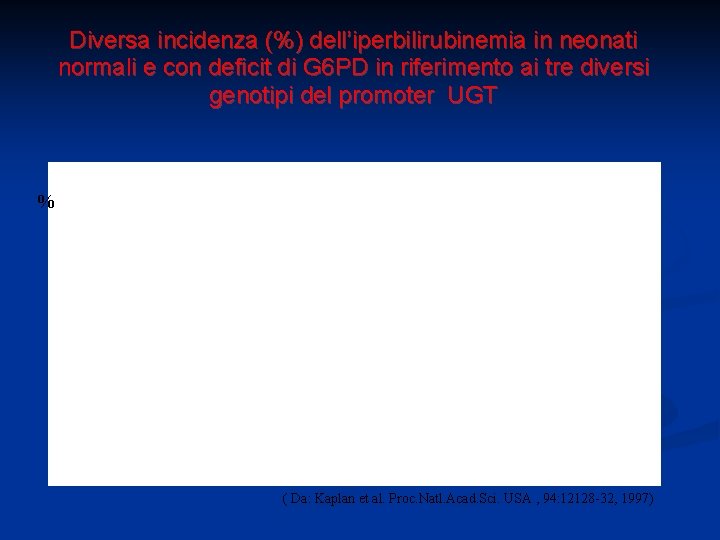 Diversa incidenza (%) dell’iperbilirubinemia in neonati normali e con deficit di G 6 PD
